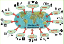 Was kann ICH für Umwelt und Klima eigentlich tun? – Übersicht –