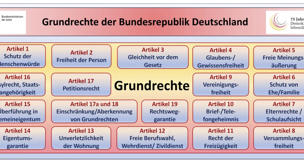 Grundrechte der Bundesrepublik Deutschland; Grafik: Michael Baier