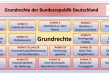 Asylrecht, Zuwanderung/Migration, Integration Grundrechte der Bundesrepublik Deutschland; Grafik: Michael Baier